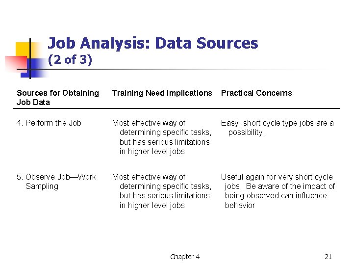 Job Analysis: Data Sources (2 of 3) Sources for Obtaining Job Data Training Need