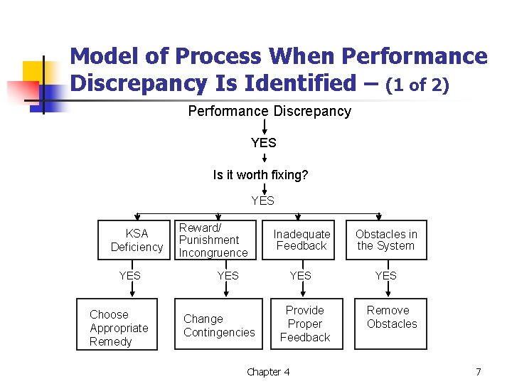 Model of Process When Performance Discrepancy Is Identified – (1 of 2) Performance Discrepancy