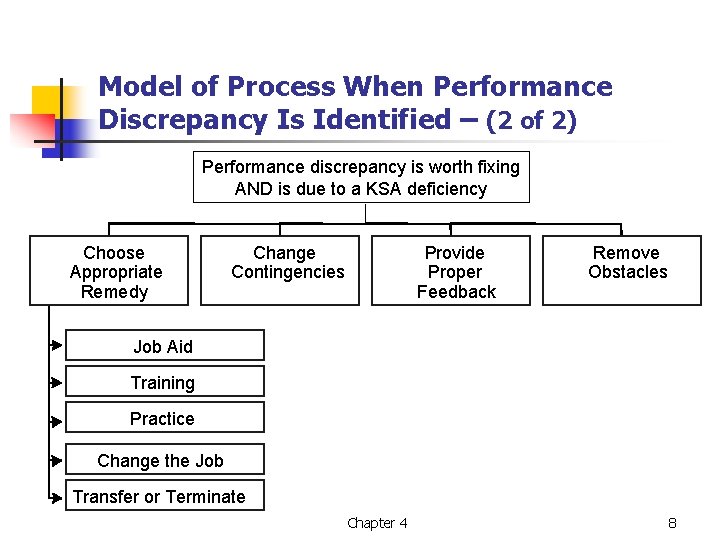 Model of Process When Performance Discrepancy Is Identified – (2 of 2) Performance discrepancy