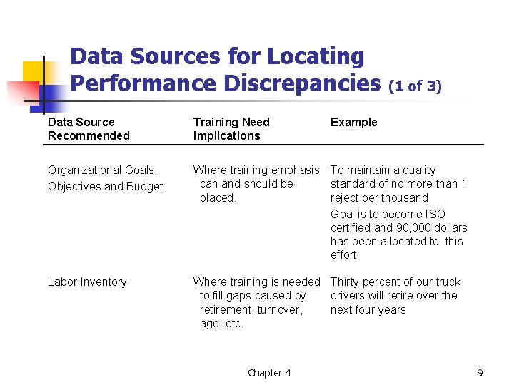 Data Sources for Locating Performance Discrepancies (1 of 3) Data Source Recommended Training Need