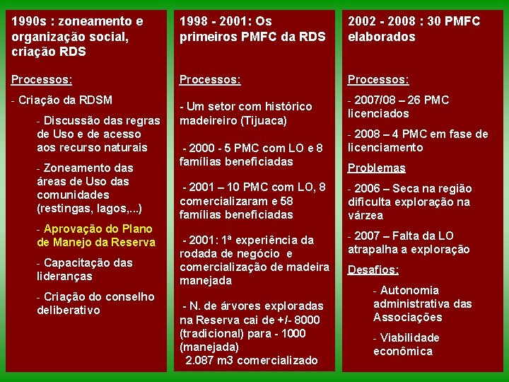 1990 s : zoneamento e organização social, criação RDS 1998 - 2001: Os primeiros