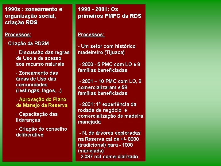 1990 s : zoneamento e organização social, criação RDS 1998 - 2001: Os primeiros