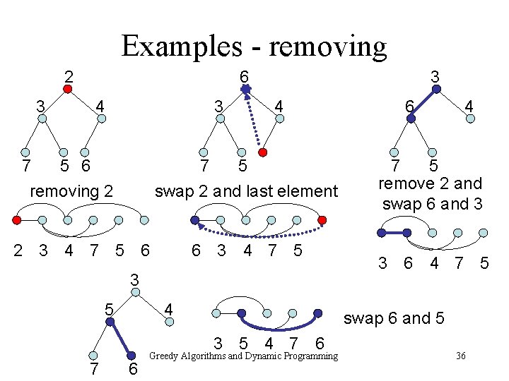 Examples - removing 2 3 6 4 3 7 5 6 removing 2 3