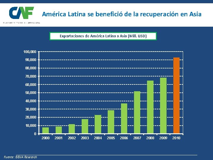 América Latina se benefició de la recuperación en Asia Exportaciones de América Latina a