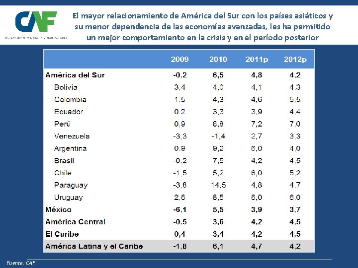 El mayor relacionamiento de América del Sur con los países asiáticos y su menor