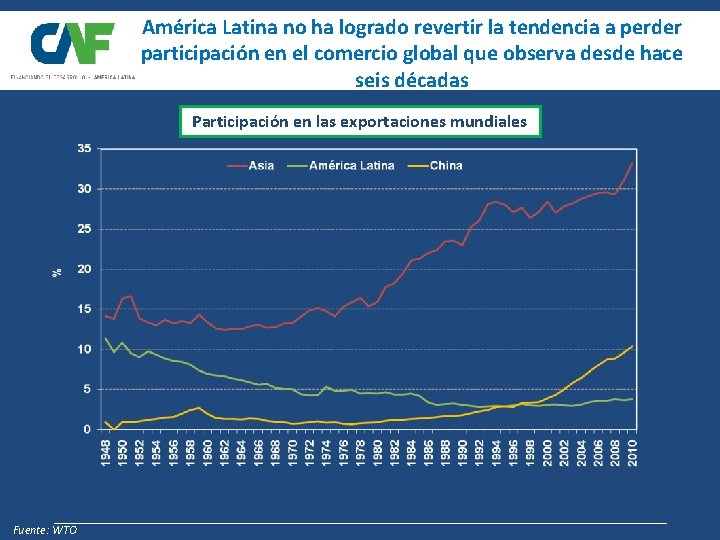 América Latina no ha logrado revertir la tendencia a perder participación en el comercio