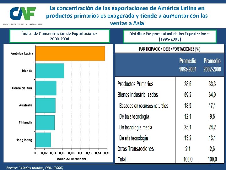 La concentración de las exportaciones de América Latina en productos primarios es exagerada y