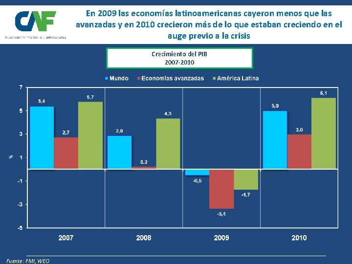 En 2009 las economías latinoamericanas cayeron menos que las avanzadas y en 2010 crecieron