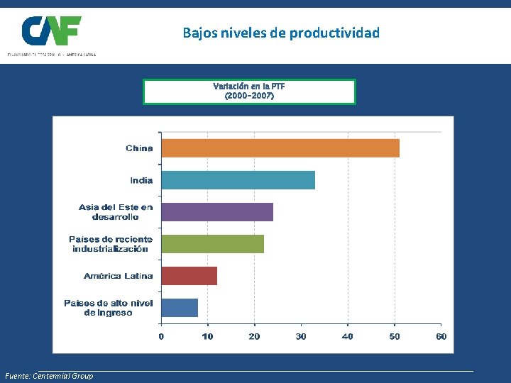 Bajos niveles de productividad Variación en la PTF (2000 -2007) Fuente: Centennial Group 