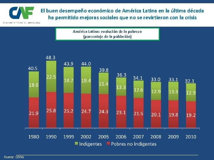 El buen desempeño económico de América Latina en la última década ha permitido mejoras