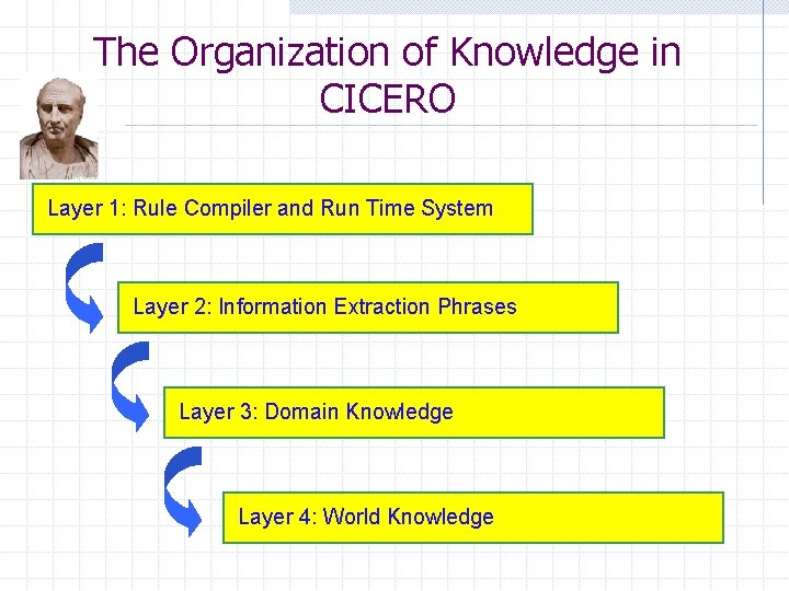 The Organization of Knowledge in CICERO Layer 1: Rule Compiler and Run Time System
