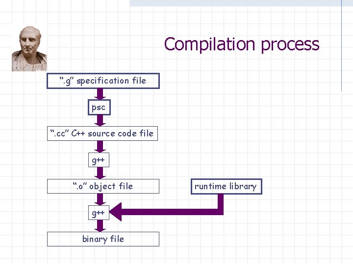 Compilation process “. g” specification file psc “. cc” C++ source code file g++