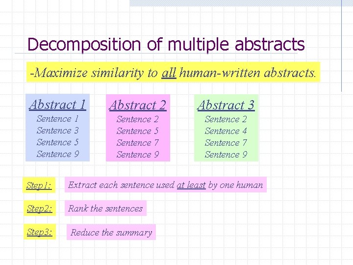 Decomposition of multiple abstracts -Maximize similarity to all human-written abstracts. Abstract 1 Abstract 2