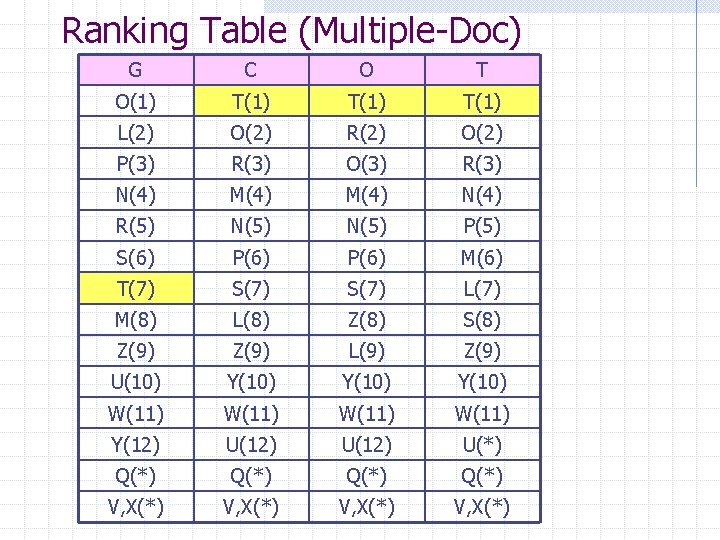 Ranking Table (Multiple-Doc) G C O T O(1) T(1) L(2) O(2) R(2) O(2) P(3)