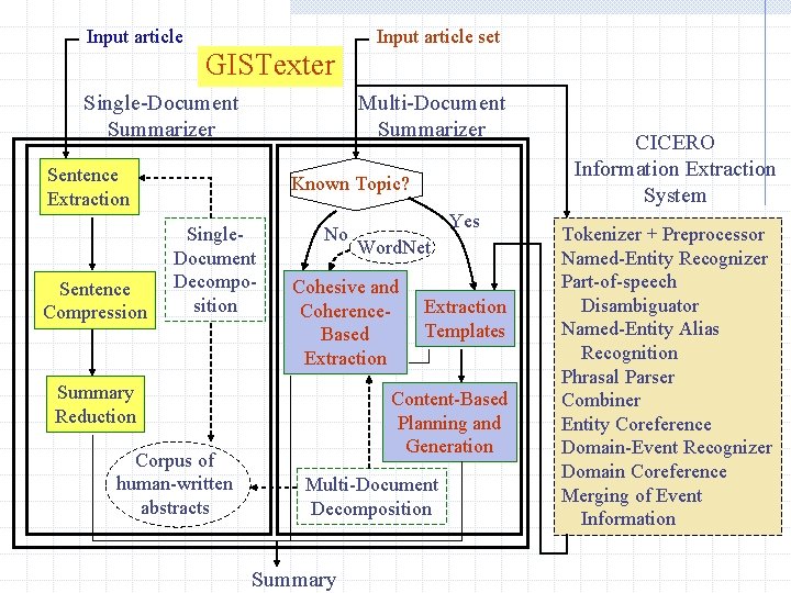 Input article set GISTexter Single-Document Summarizer Multi-Document Summarizer Sentence Extraction Sentence Compression Known Topic?