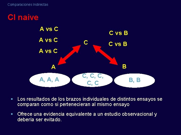 Comparaciones Indirectas CI naive A vs C C vs B A vs C B