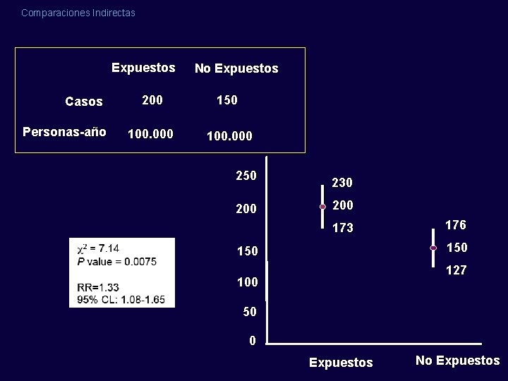 Comparaciones Indirectas Expuestos Casos Personas-año No Expuestos 200 150 100. 000 250 200 230