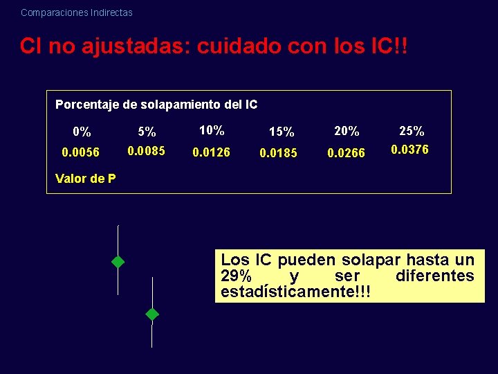 Comparaciones Indirectas CI no ajustadas: cuidado con los IC!! Porcentaje de solapamiento del IC