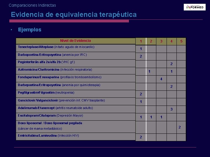 Comparaciones Indirectas Evidencia de equivalencia terapéutica • Ejemplos Nivel de Evidencia Tenecteplase/Alteplase (infarto agudo