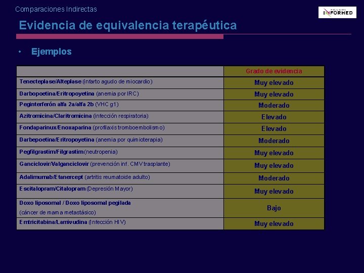 Comparaciones Indirectas Evidencia de equivalencia terapéutica • Ejemplos Grado de evidencia Tenecteplase/Alteplase (infarto agudo