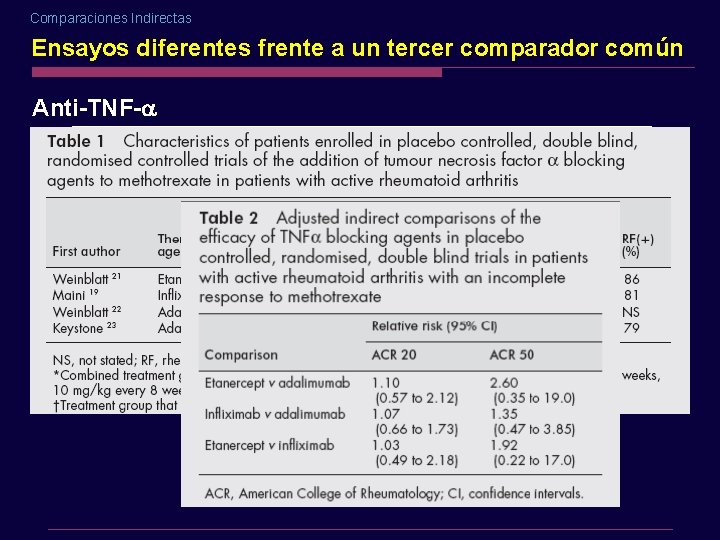Comparaciones Indirectas Ensayos diferentes frente a un tercer comparador común Anti-TNF-a 