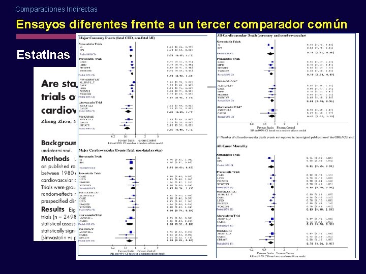 Comparaciones Indirectas Ensayos diferentes frente a un tercer comparador común Estatinas 
