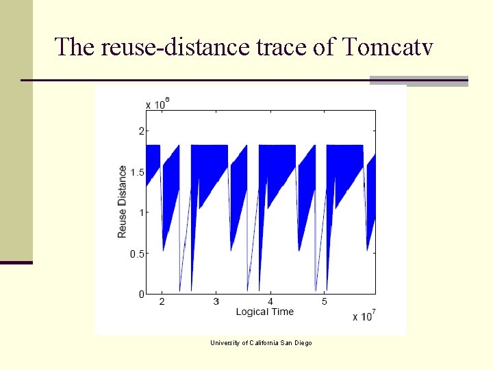The reuse-distance trace of Tomcatv University of California San Diego 