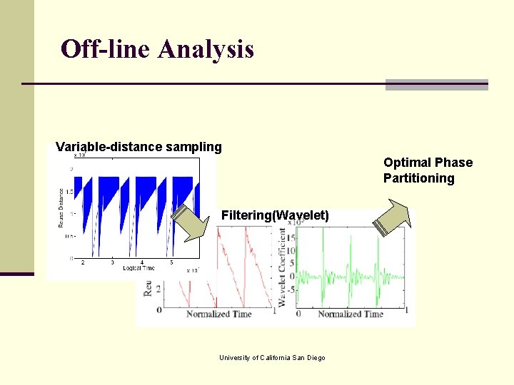 Off-line Analysis Variable-distance sampling Optimal Phase Partitioning Filtering(Wavelet) University of California San Diego 