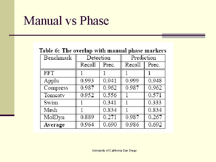 Manual vs Phase University of California San Diego 