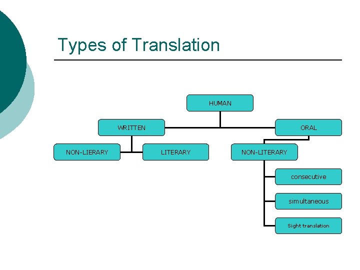 Types of Translation HUMAN WRITTEN NON-LIERARY ORAL LITERARY NON-LITERARY consecutive simultaneous Sight translation 