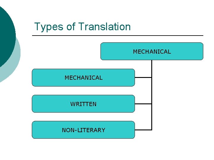 Types of Translation MECHANICAL WRITTEN NON-LITERARY 