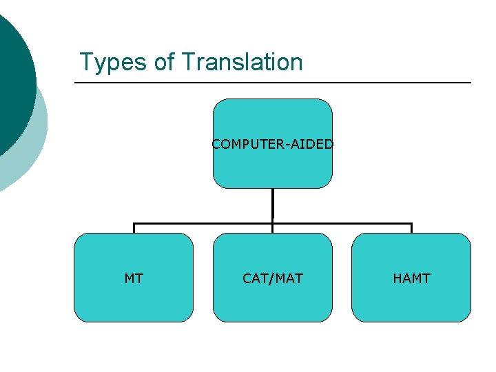 Types of Translation COMPUTER-AIDED MT CAT/MAT HAMT 