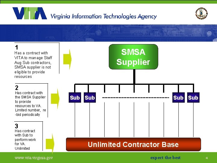 1 SMSA Supplier Has a contract with VITA to manage Staff Aug Sub contractors,