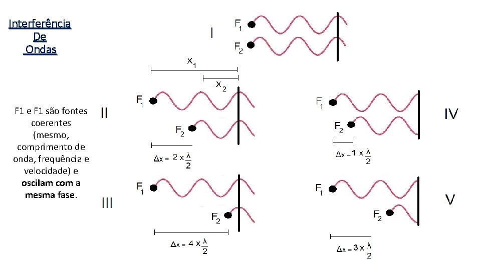 Interferência De Ondas F 1 e F 1 são fontes coerentes (mesmo, comprimento de