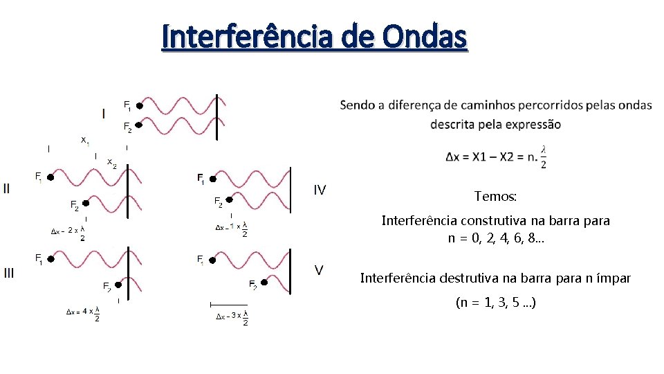 Interferência de Ondas Temos: Interferência construtiva na barra para n = 0, 2, 4,