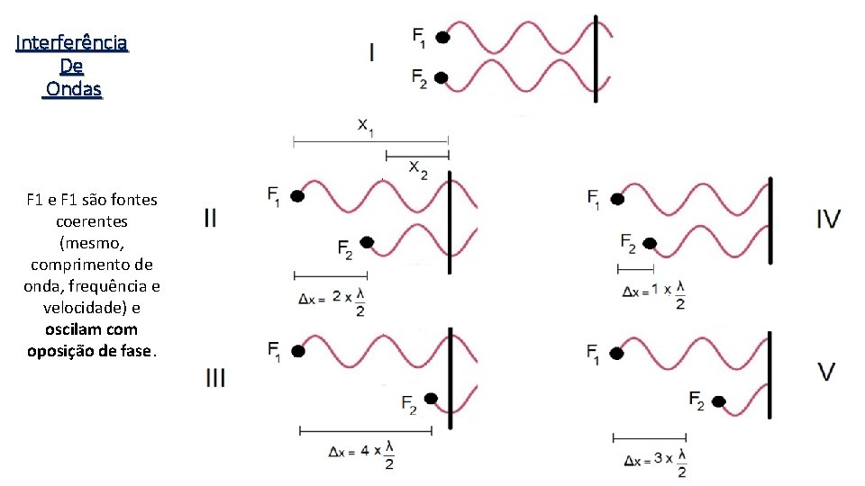 Interferência De Ondas F 1 e F 1 são fontes coerentes (mesmo, comprimento de