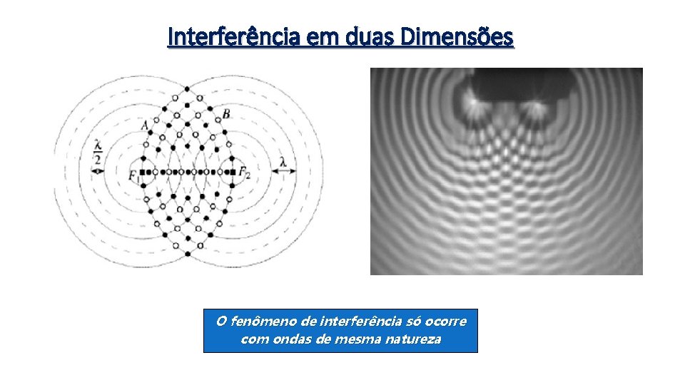 Interferência em duas Dimensões O fenômeno de interferência só ocorre com ondas de mesma