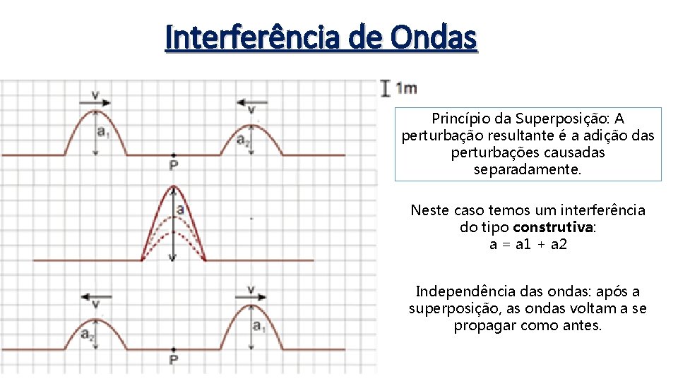 Interferência de Ondas Princípio da Superposição: A perturbação resultante é a adição das perturbações