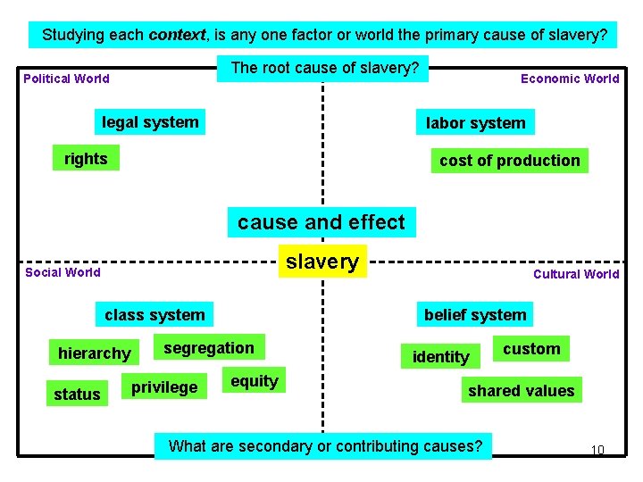 Studying each context, is any one factor or world the primary cause of slavery? Studying each context, is any one factor or world the primary cause of slavery?