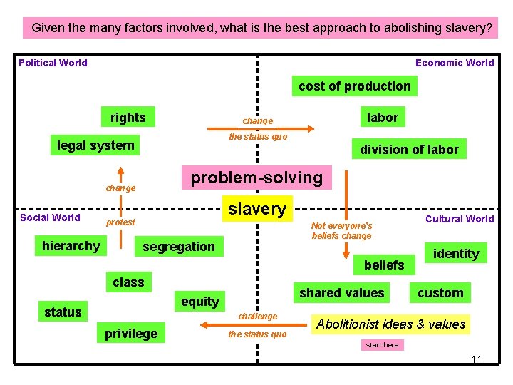 Given the many factors involved, what is the best approach to abolishing slavery? Political Given the many factors involved, what is the best approach to abolishing slavery? Political
