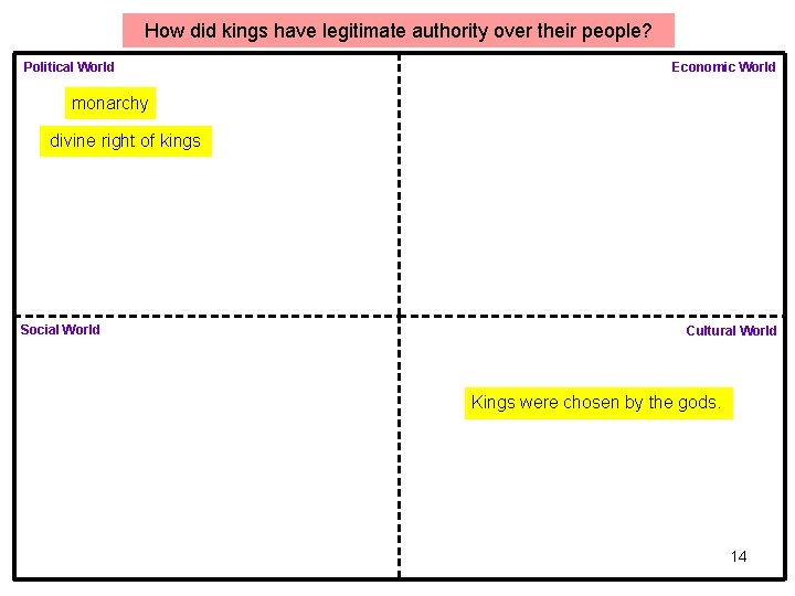 How did kings have legitimate authority over their people? Political World Economic World monarchy How did kings have legitimate authority over their people? Political World Economic World monarchy