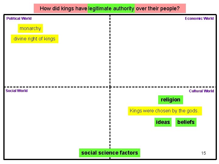 How did kings have legitimate authority over their people? Political World Economic World monarchy How did kings have legitimate authority over their people? Political World Economic World monarchy