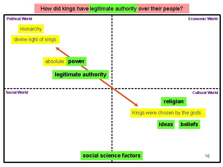 How did kings have legitimate authority over their people? Political World Economic World monarchy How did kings have legitimate authority over their people? Political World Economic World monarchy