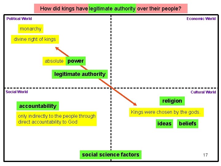 How did kings have legitimate authority over their people? Political World Economic World monarchy How did kings have legitimate authority over their people? Political World Economic World monarchy