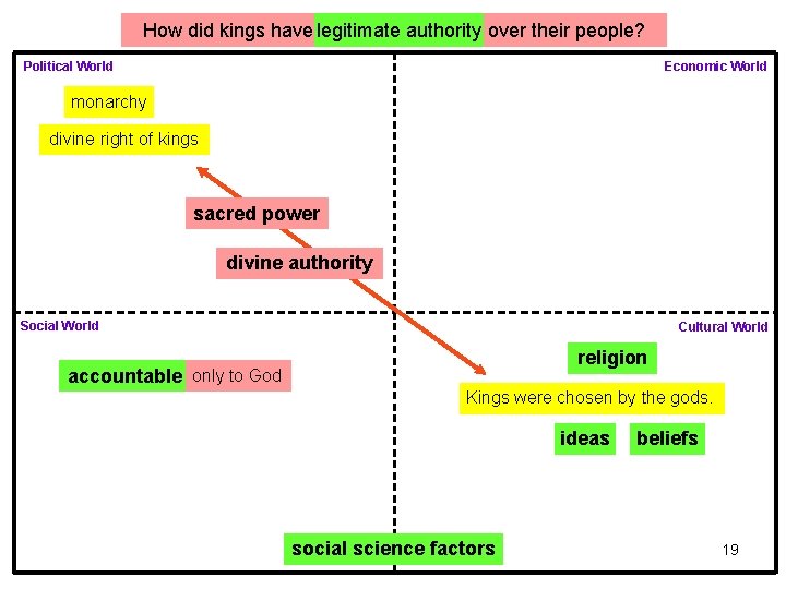 How did kings have legitimate authority over their people? Political World Economic World monarchy How did kings have legitimate authority over their people? Political World Economic World monarchy