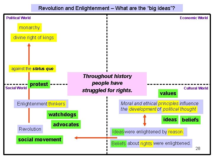 Revolution and Enlightenment – What are the “big ideas”? Political World Economic World monarchy Revolution and Enlightenment – What are the “big ideas”? Political World Economic World monarchy