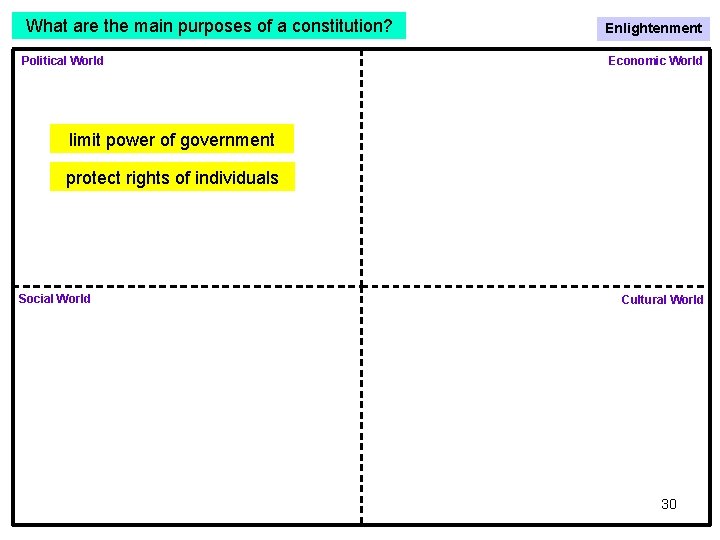 What are the main purposes of a constitution? Political World Enlightenment Economic World limit What are the main purposes of a constitution? Political World Enlightenment Economic World limit