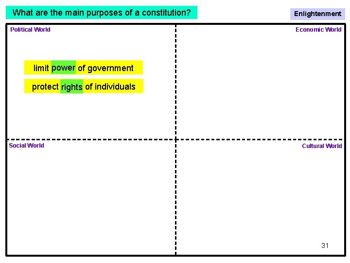 What are the main purposes of a constitution? Political World Enlightenment Economic World limit What are the main purposes of a constitution? Political World Enlightenment Economic World limit