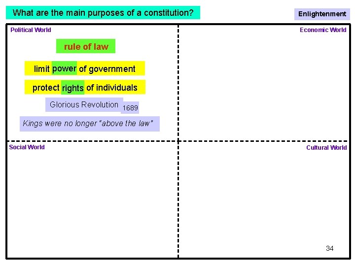 What are the main purposes of a constitution? Political World Enlightenment Economic World rule What are the main purposes of a constitution? Political World Enlightenment Economic World rule
