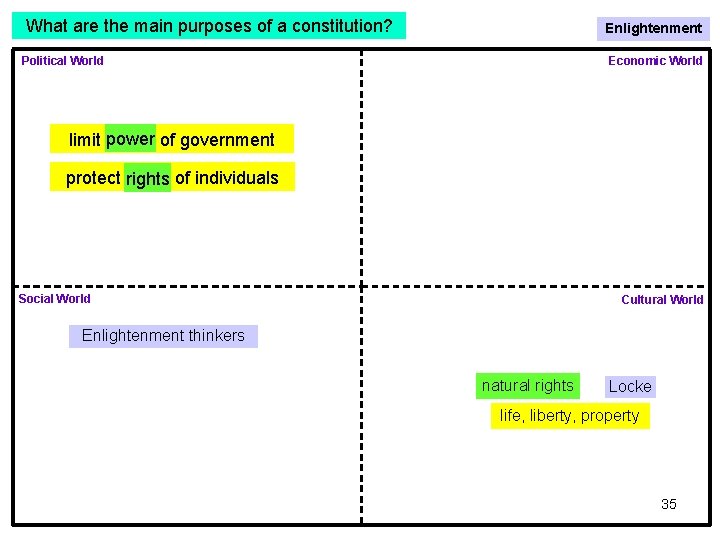 What are the main purposes of a constitution? Enlightenment Political World Economic World limit What are the main purposes of a constitution? Enlightenment Political World Economic World limit